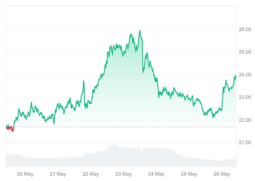 Avalanche (AVAX) Climbs to $23.76, But Ruvi AI (RUVI) Stuns Analysts With 125M Tokens Sold in Under a Month