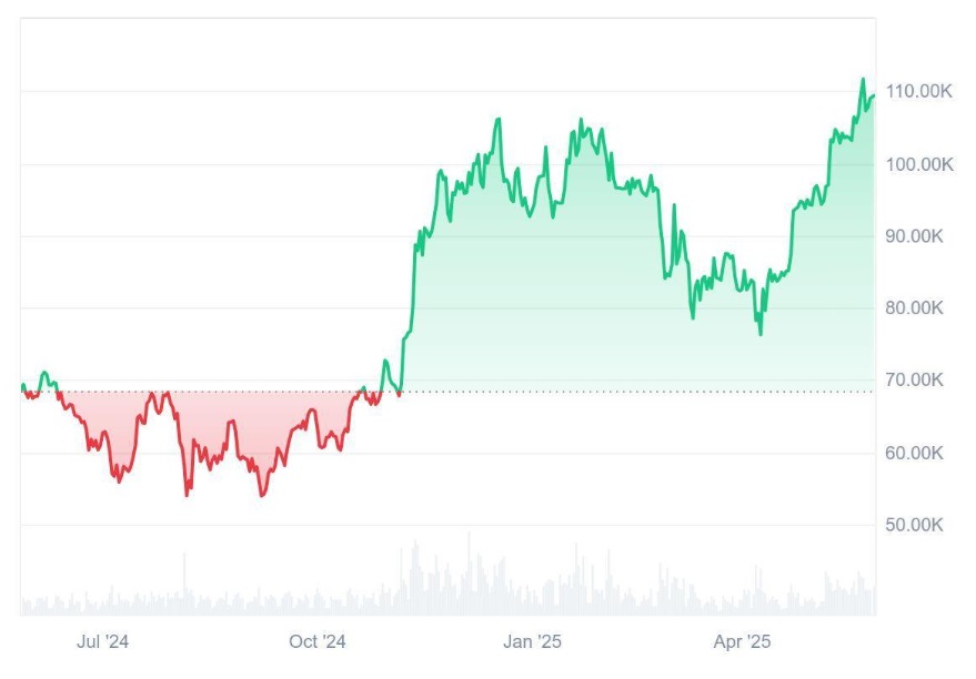As Bitcoin Hits New ATH, Ruvi AI’s Partnership With Major Exchanges Steal the Spotlight