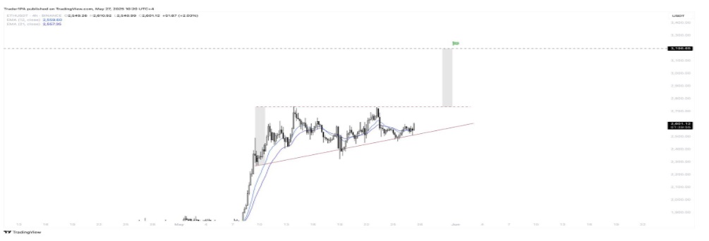 From ETH To FPPE: Ethereum Giants Are Rotating Into Low-Risk, High-Reward Altcoins — Here’s Why