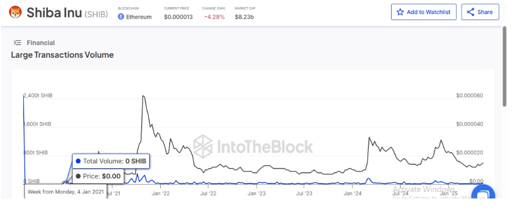 Shiba Inu’s Burn Rate Hits Multi-Month High In Road To $0.5, FloppyPepe (FPPE) Set To Go From $0.00000035 To $1 Very Quickly