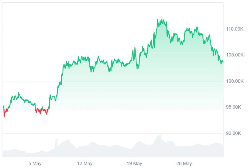 Bitcoin (BTC) Slips Below $106K, Why Smart Investors Are Turning to Ruvi AI (RUVI) Instead