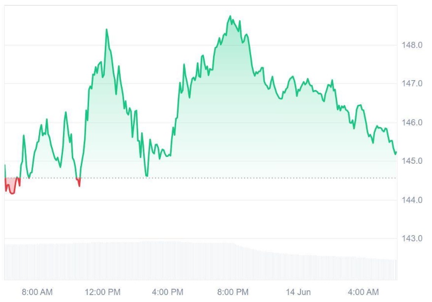 Institutions Pull Back from Solana (SOL), But Ruvi AI (RUVI) Emerges as the New Favorite with 13,200% Forecast