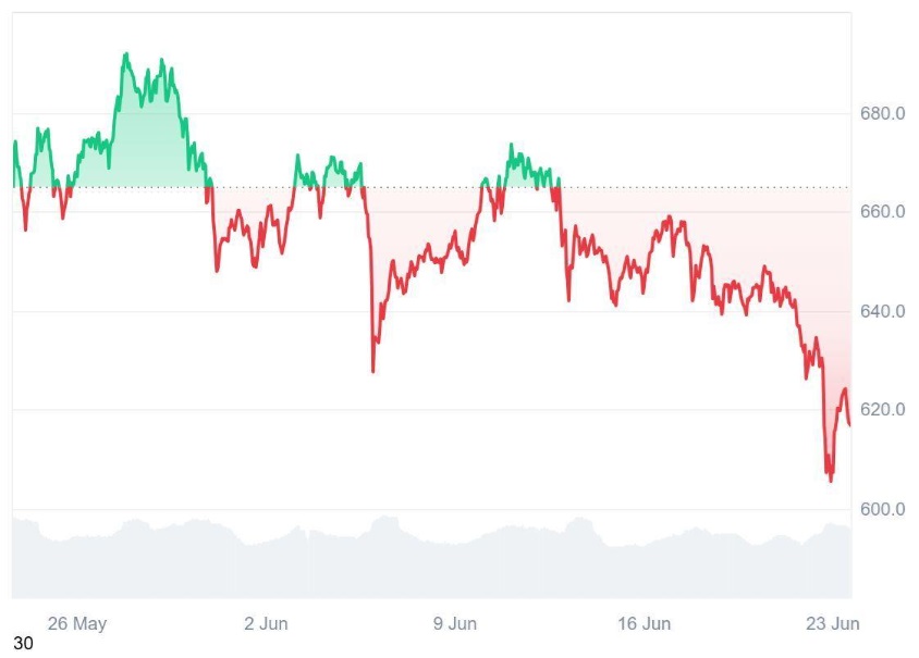 Binance Coin (BNB) Moving Too Slow? Smart Investors Are Up 50% In Weeks with This AI-Driven Token