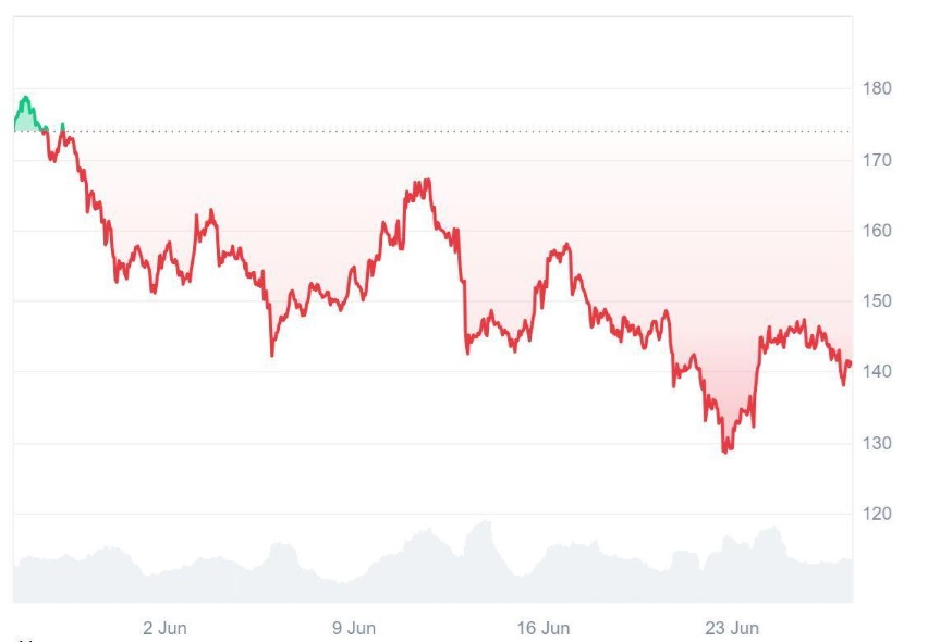 Smart Investors Are Piling Into Ruvi AI (RUVI), Analysts Say Its Audited Token Will Repeat Solana’s (SOL) 103x Rally
