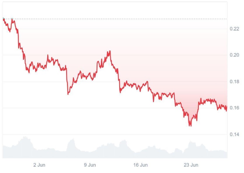 Ruvi AI’s (RUVI) $2M Raise and 170M Tokens Sold Set It on Chart Path, Dogecoin (DOGE) Holders Take Notice