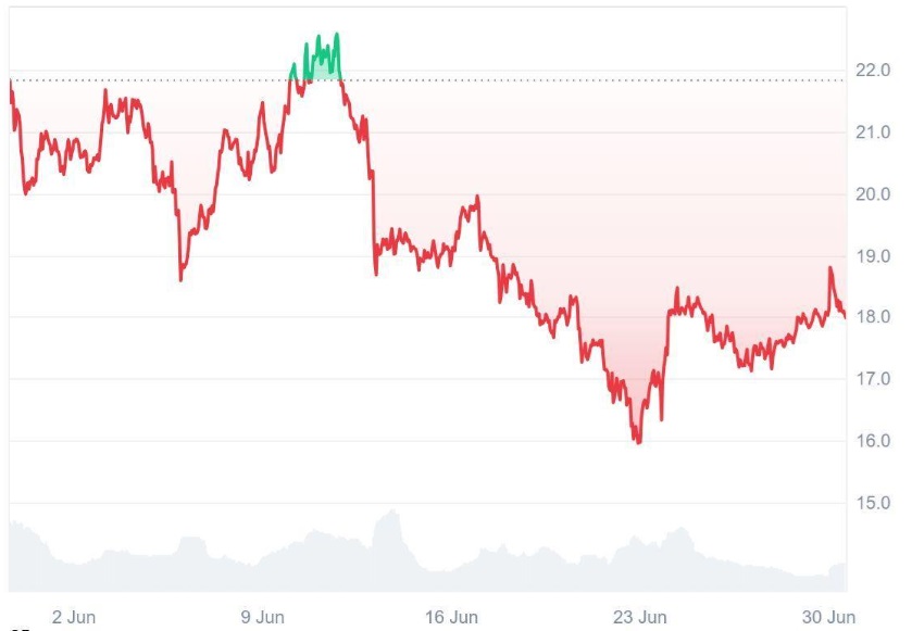 Analysts Predict Ruvi AI (RUVI) to Lead the Next Bull Run with a Massive 13,800% ROI, Leaving Avalanche (AVAX) Behind