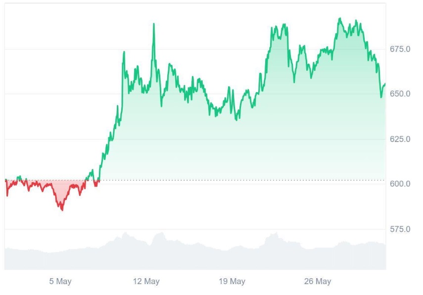 Binance Coin (BNB) Needs to Hit $900 for Near 50% Gains, Smart Investors Already Achieved That with Ruvi AI (RUVI) in Under a Month