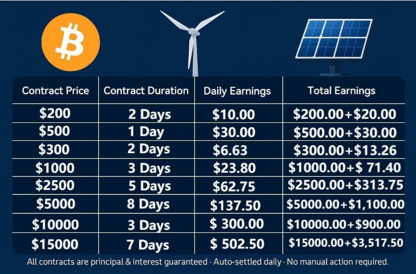 BTCMiner Cloud Mining Platform Stands Out as the Most Stable Choice in the Volatile Second Half of 2025
