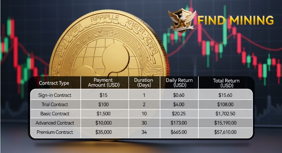 Optimism about XRP ETF approval leads to a surge in XRP smart money earning passive income through FindMining.