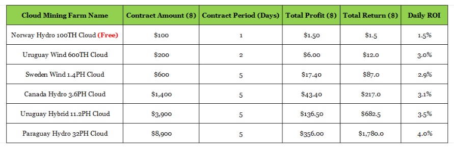 2025’s Best Premium Cloud Mining Providers: Earn Reliable Passive Income from Cryptocurrency
