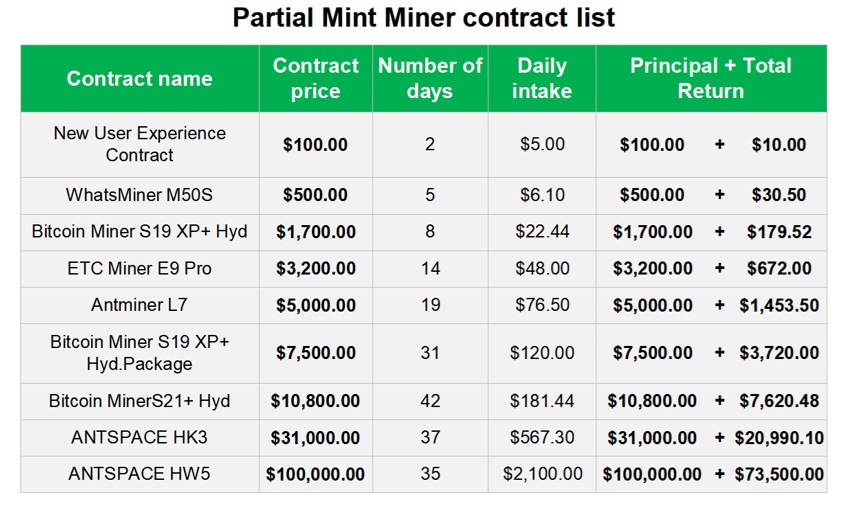 The number of on-chain users has surged, and Mint Miner cloud mining has been favored by users around the world for its free rewards and high returns