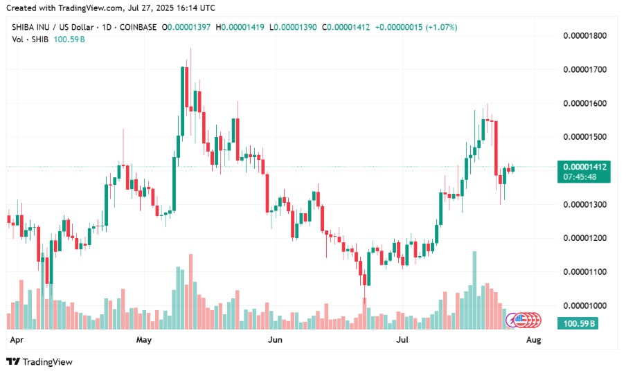 Shiba Inu Hits Crucial Support: Are Whales Accumulating or Pivoting to Other Trending Tokens?