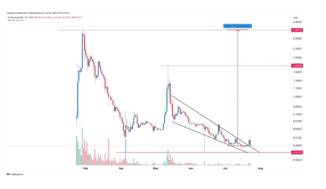 Pi Network and SHIB Losing Steam as Analysts Flock to This Fast-Rising XRP Alternative