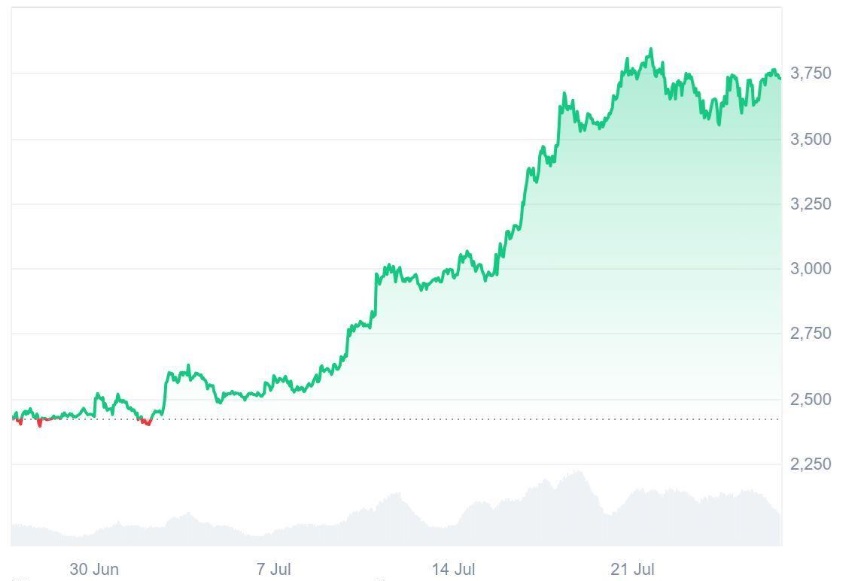 Can Ruvi AI (RUVI) Mirror Ethereum’s (ETH) Success? $2.5M Raised and CoinMarketCap Listing Have Institutions Interested