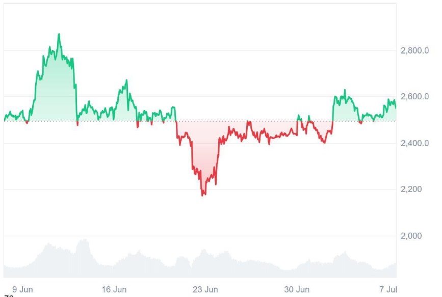 Missed Ethereum (ETH) at $150? Analysts Say Ruvi AI (RUVI) at $0.015 Could Deliver Even Bigger Returns This Year