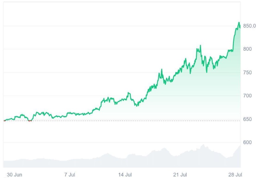 Early Binance Coin (BNB) Made Millionaires, Now Ruvi AI's (RUVI) Audited Token Is Tipped as the Next 100x Gem After CoinMarketCap Listing