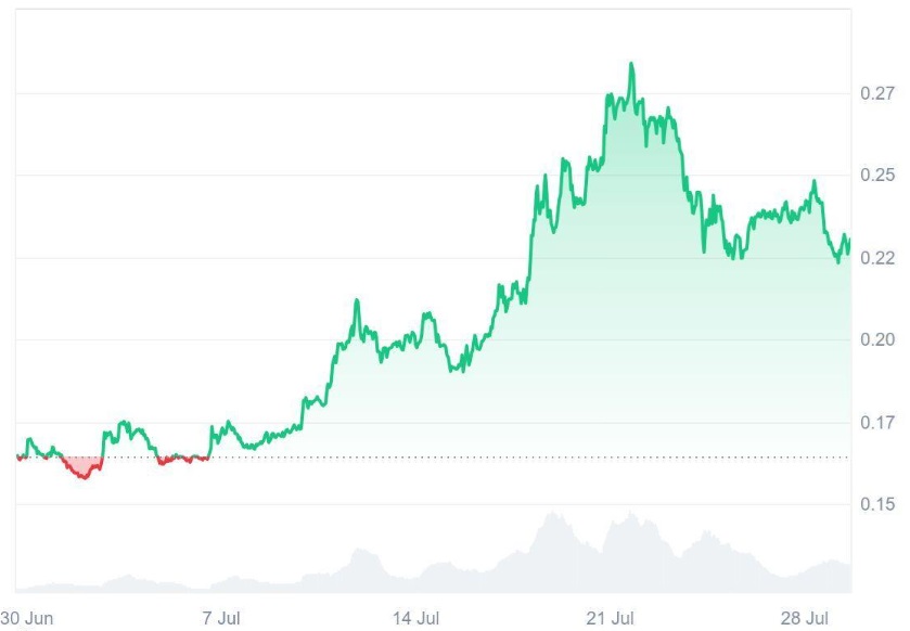 Ruvi AI (RUVI) Might Be Repeating Dogecoin’s (DOGE) Early Rally, CoinMarketCap Partnership Pushes Phase 2 to 70% In No Time