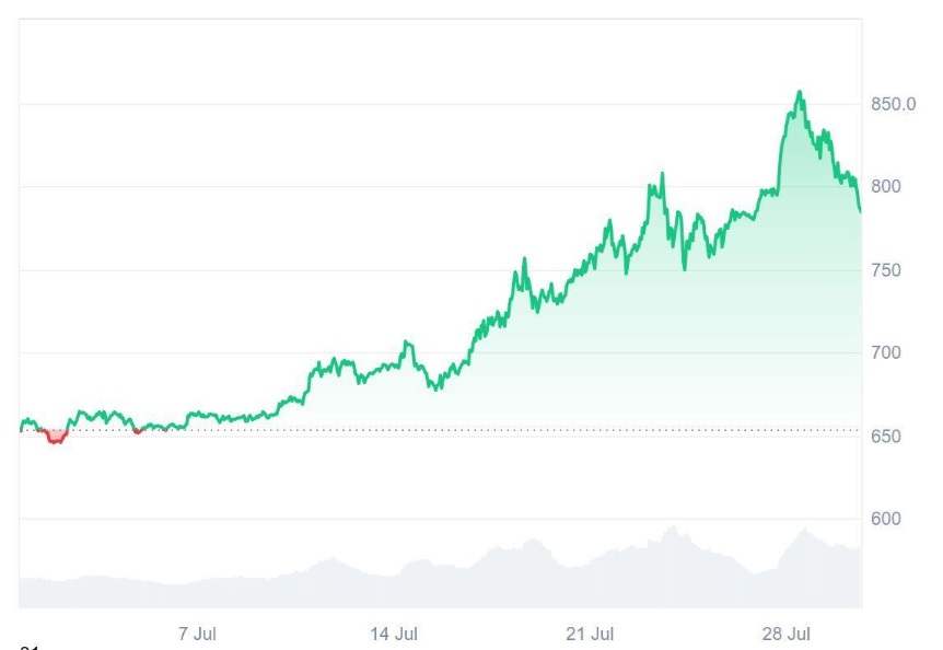 Ruvi AI (RUVI) Leaves Binance Coin (BNB) Behind, Holders Up 83% as Millions of Tokens Are Sold After CoinMarketCap Ignites High Demand
