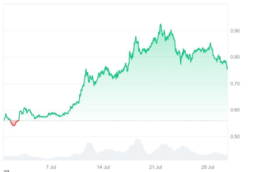Over 5M Ruvi AI (RUVI) Tokens Sold in Just Days After CoinMarketCap Partnership, Analysts Predict It Will Easily Outperform Cardano (ADA)