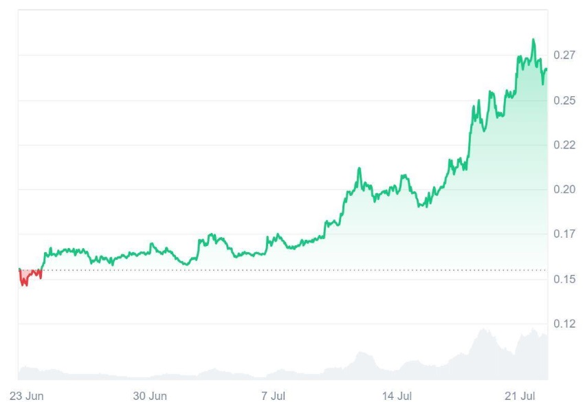 Ruvi AI (RUVI) Eyes Dogecoin’s (DOGE) Spot, $2.5M Raised and Over 2,400 Holders Could Ignite Rally Sooner Than Expected