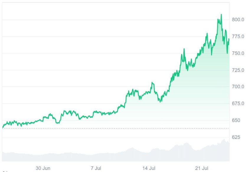 Ruvi AI (RUVI) Might See Binance Coin’s (BNB) Success, Analysts Say $2.5M Raised and 2,400 Holders Is Just the Beginning