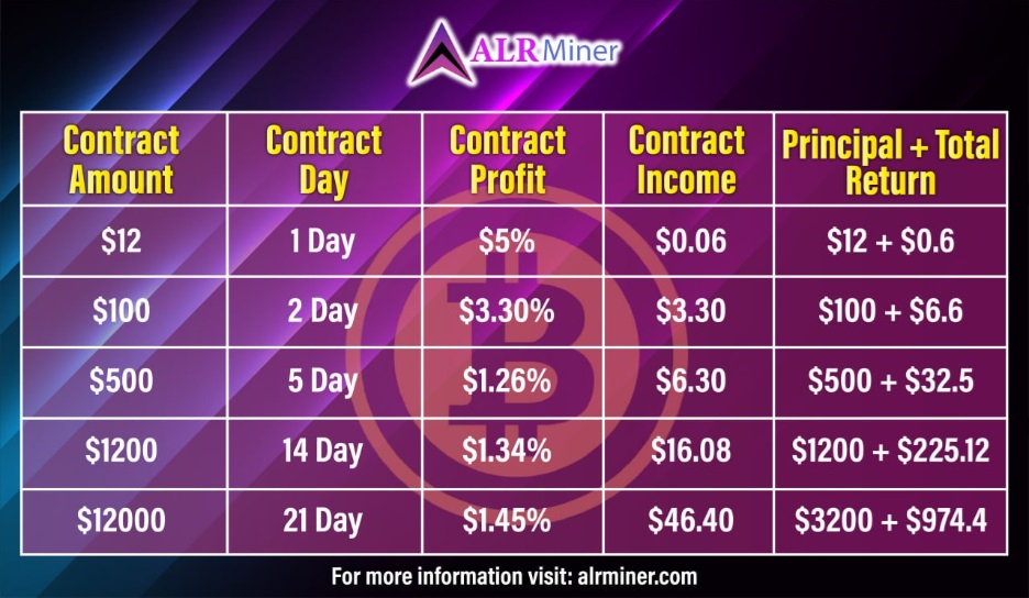 BTC breaks new highs repeatedly, ALR MINER provides new income