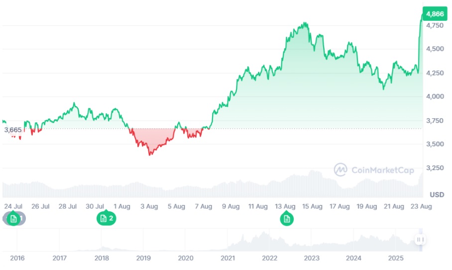 Ethereum Price Prediction: ETH Explodes To $4900 As New RWA Altcoin Enters Market
