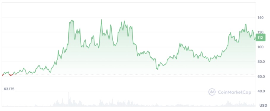 Litecoin Price Prediction: LTC Breakout Looms As RWA Altcoin Avalon X Captures Interest
