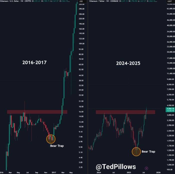 Ethereum Price Nears ATH — Could MAGACOIN FINANCE Outperform Solana & NEAR in 2025?