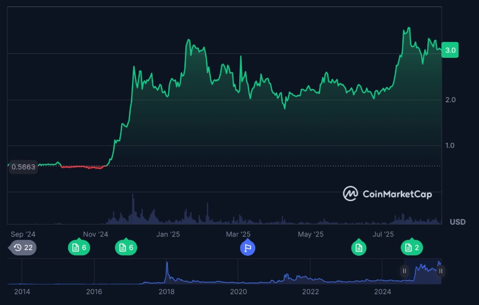 Top 3 Altcoins That Could Deliver 20x Returns in 2025