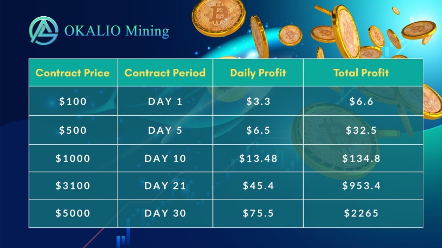 Okalio Mining Launches SOL and XRP Cloud Mining Services: A New Multi-Asset Return Option, Easily Embarking on a Stable Mining Journey