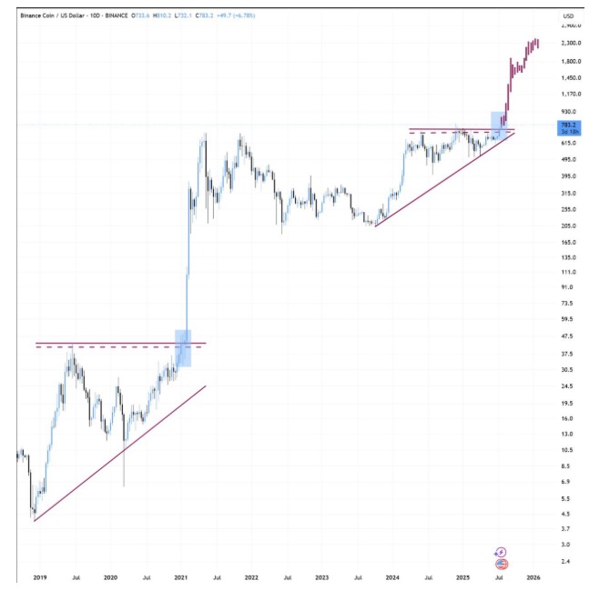 BNB Price Prediction: Binance Coin Bulls Target $1,000 Amid Binance Chain Revival