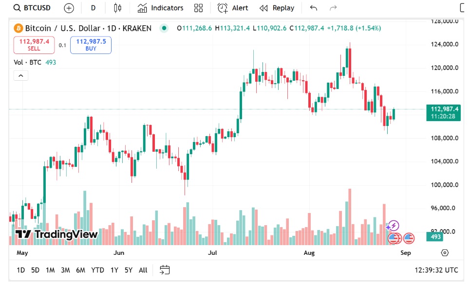 Bitcoin Price Eyes $150,000 Whilst Traders Turn To PayFi Cryptos Remittix & XRP