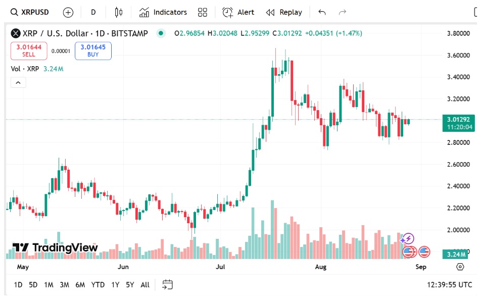 Bitcoin Price Eyes $150,000 Whilst Traders Turn To PayFi Cryptos Remittix & XRP