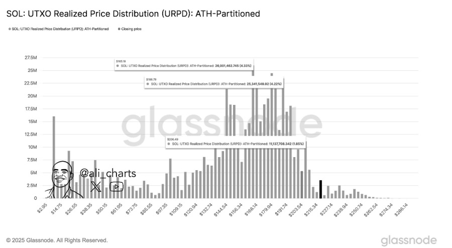 Solana Price To $150 Or $300 First, As Analysts Are Predicting One Altcoin To Hit 5,500% Gains By December
