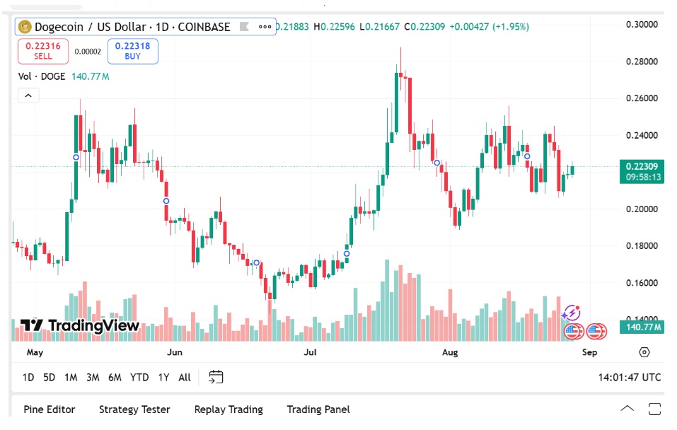 Hyperliquid Does More Trading Volume Than Robinhood In August As Dogecoin & Cardano Holders Shift