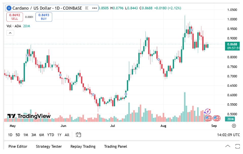 Hyperliquid Does More Trading Volume Than Robinhood In August As Dogecoin & Cardano Holders Shift