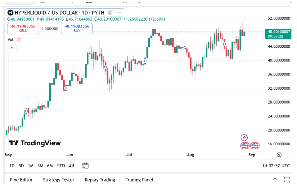 Hyperliquid Does More Trading Volume Than Robinhood In August As Dogecoin & Cardano Holders Shift