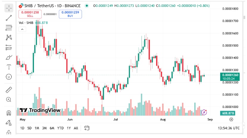 Shiba Inu Price Set To Fall Over 20% In Weeks As Remittix Sees Thousands Of Cardano Holders Buy $RTX