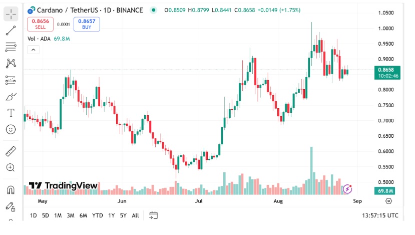 Shiba Inu Price Set To Fall Over 20% In Weeks As Remittix Sees Thousands Of Cardano Holders Buy $RTX