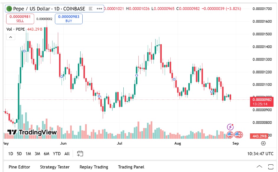 Pepe Coin Latest News: PEPE Set For Major Setback As Smart Money Rolls Into Utility Assets Like $RTX
