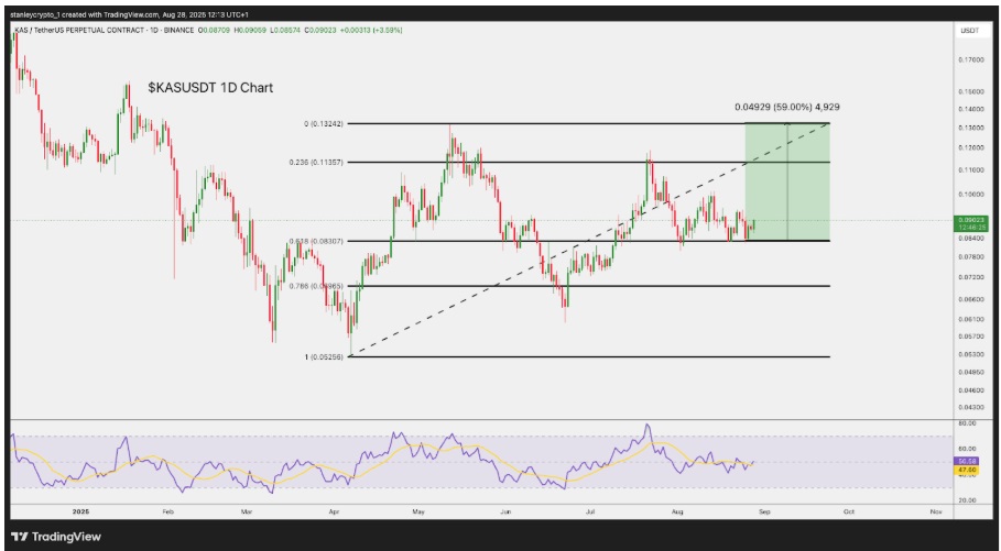 Kaspa Down 45% In The Last Year Despite Bull Run As Traders Holders To Remittix For Maximum Gains