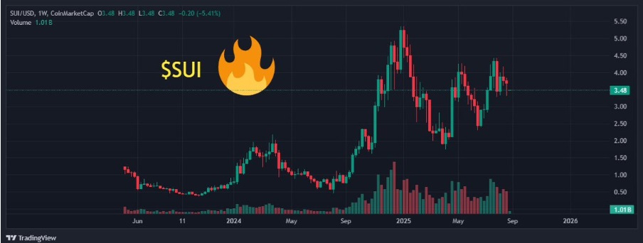 SUI & Remittix See Large Inflow From Crypto Whales As One Is Expected To Produce 7x Gains Next Week