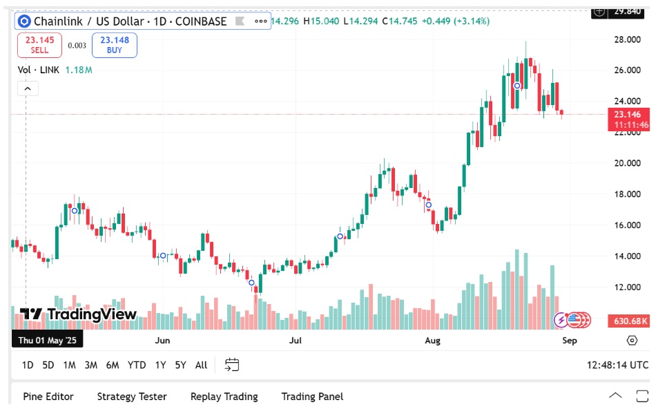 Top Cryptos Expected To Surge In September Are Chainlink, Pyth & XRP 2.0 Remittix