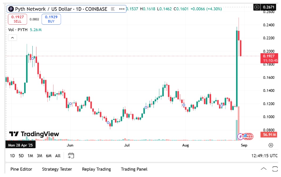 Top Cryptos Expected To Surge In September Are Chainlink, Pyth & XRP 2.0 Remittix