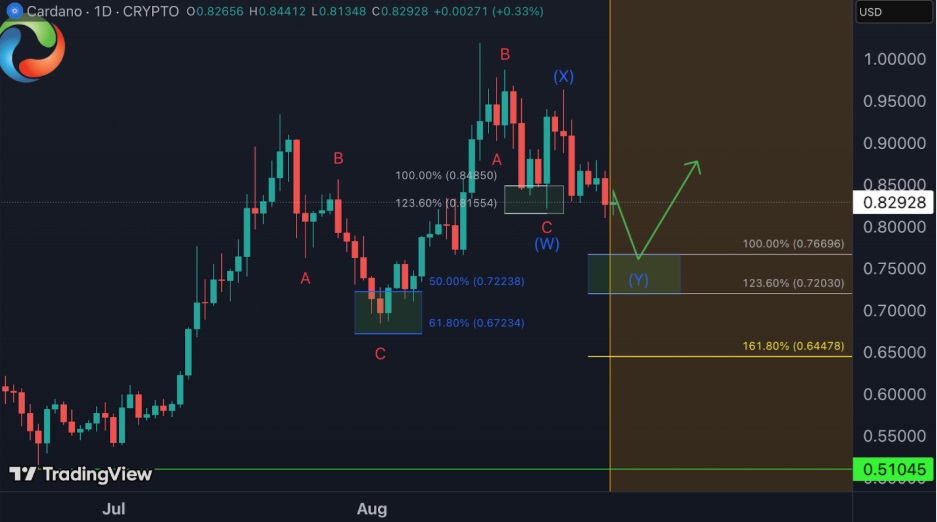 Cardano And Remittix Battle It Out For Top Spot On Gainers Chart In September With 3,000% Gains Predicted For One