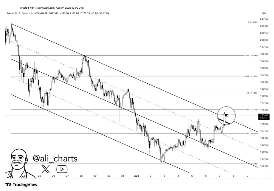 Solana Price Prediction: SOL Rally Could Fizzle At $280 While RTX Hits New All-Time Highs