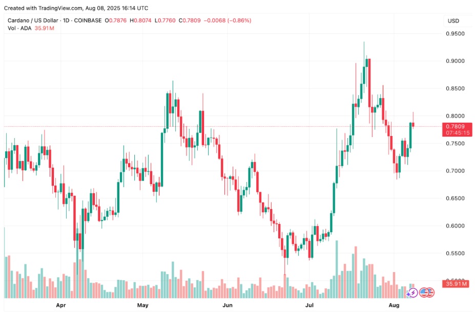 Cardano Price Prediction: ADA Might Reach $3 But Analysts Are Betting Heavier On This Viral Presale