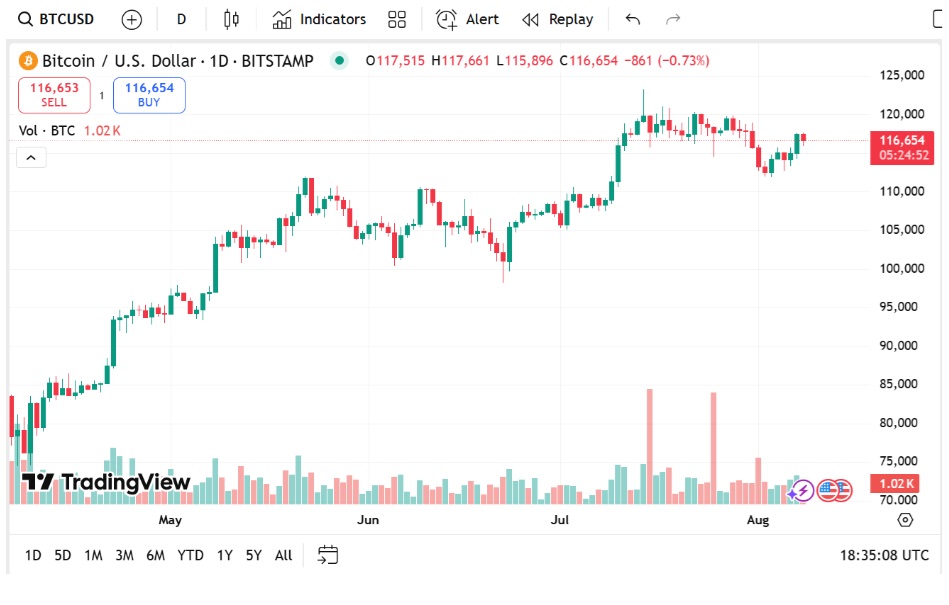 Bitcoin Price Prediction: BTC Still Aiming For $150K But Smaller Altcoins May See 100x Moves First
