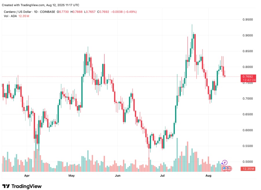 Cardano’s Rebound To $2 Short-Lived As On-Chain Data Shows Whales Moving Into Remittix For Bigger Upside